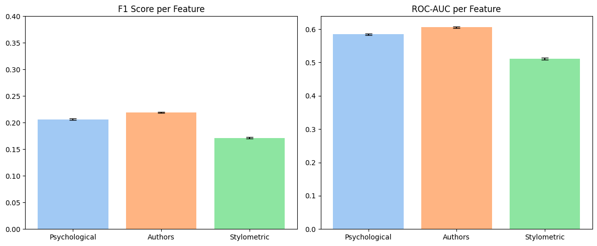 LogReg F1 and AUC per feature