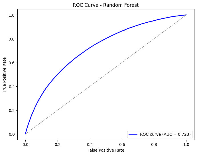 Random forest ROC curve